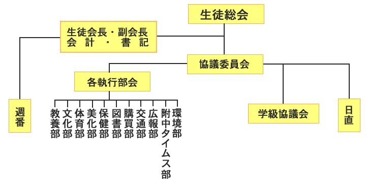 生徒会組織図