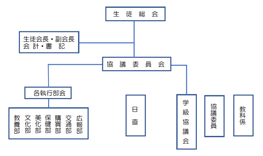 生徒会組織図