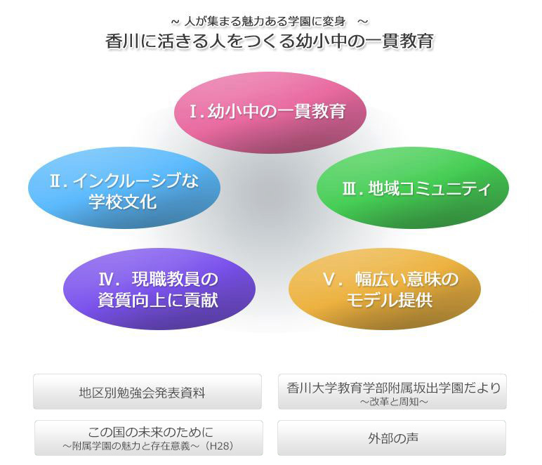 香川に活きる人をつくる幼小中の一貫教育